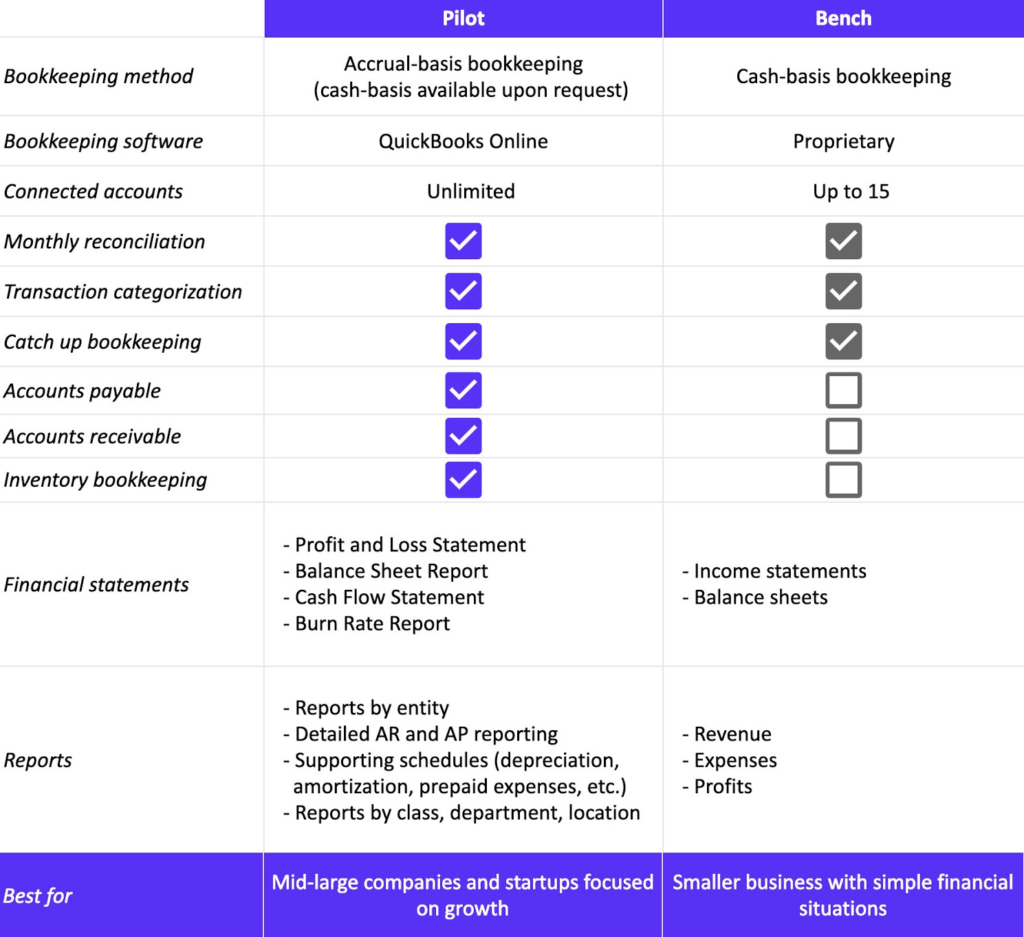 pilot vs bench bookkeeping