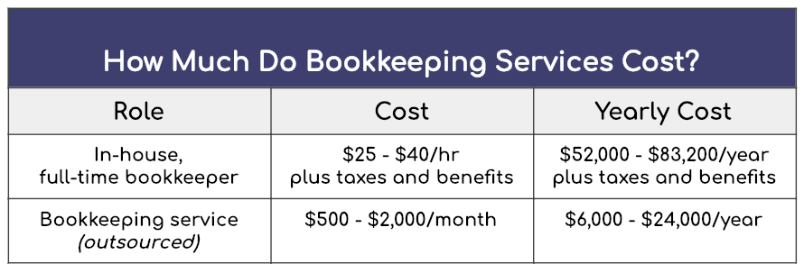 How Much Do Bookkeeping Services Cost? In-house is more expensive than a service but tends to do more for your company.