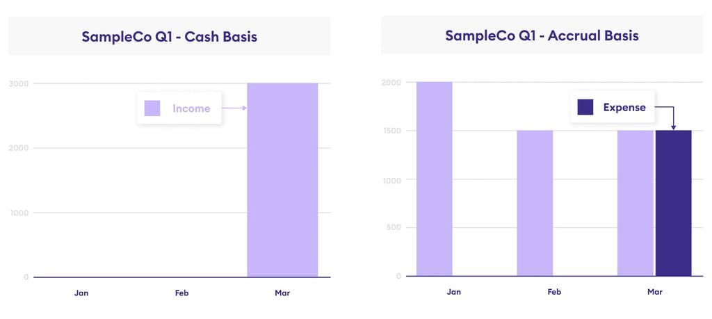 Two side-by-side bar charts comparing Q1 transactions for a sample company using the cash-basis method and the accrual-basis method. The cash-basis example has a single bar showing $3000 income in March, and nothing in January or February. The Accrual chart shows $2000 income in January, $1000 income in February, $1500 income in March, and $1500 expense for March.