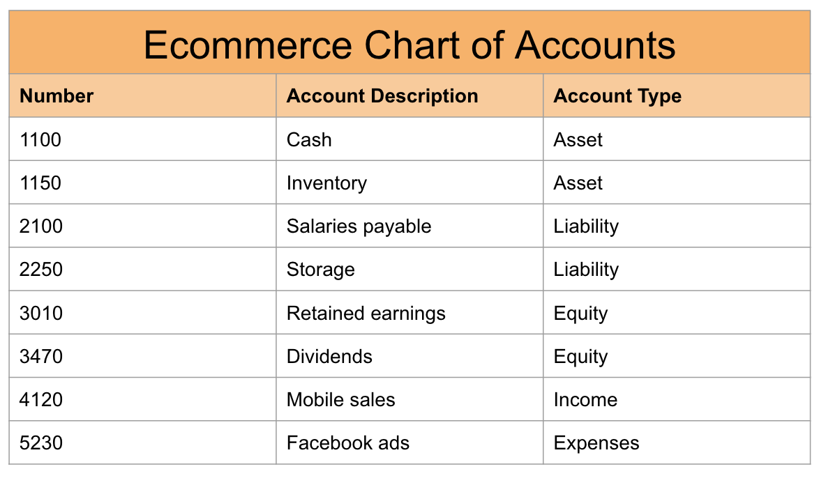 Ecommerce chart of accounts example 