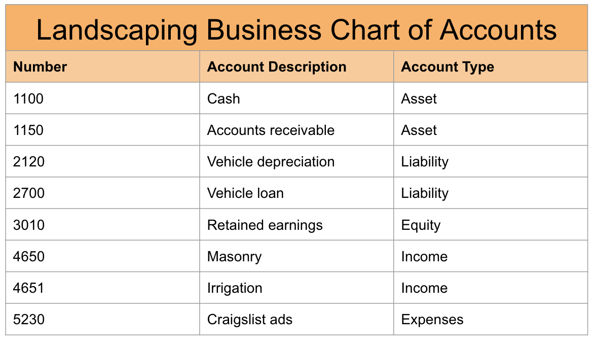 Landscaping business chart of accounts example 