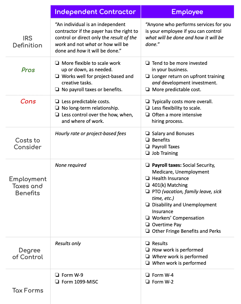 Use this Independent Contractor vs. Employee chart for a quick glance at factors you need to consider when hiring.