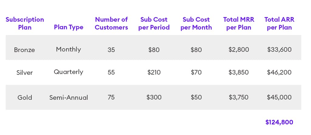 A chart showing a sample ARR calculation including 3 plan types.Subscription Plan: BronzePlan Type: MonthlyNumber of Customers: 35Subscription Cost per Period: $80Subscription Cost per Month: $80Total MRR per Plan: $2,800Total ARR per Plan: $33,600Subscription Plan: SilverPlan Type: QuarterlyNumber of Customers: 55Subscription Cost per Period: $210Subscription Cost per Month: $70Total MRR per Plan: $3,850Total ARR per Plan: $46,200Subscription Plan: GoldPlan Type: Semi-AnnualNumber of Customers: 75Subscription Cost per Period: $300Subscription Cost per Month: $50Total MRR per Plan: $3,750Total ARR per Plan: $45,000Total ARR across all plans: $124,800