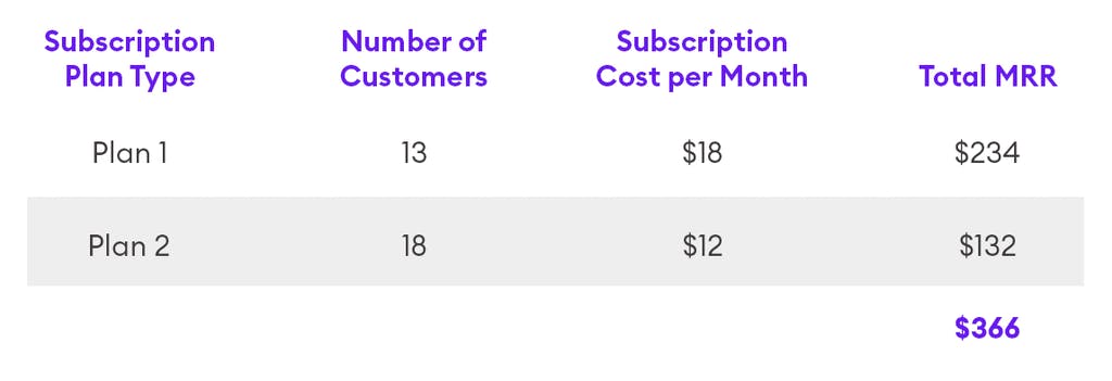 A chart showing a sample MRR calculation that includes two plans.Subscription Plan Type: Plan 1Number of Customers: 13Subscription Cost per Month: $18Total MRR: $234Subscription Plan Type: Plan 2Number of Customers: 18Subscription Cost per Month: $12Total MRR: $132Total MRR for all plans: $366