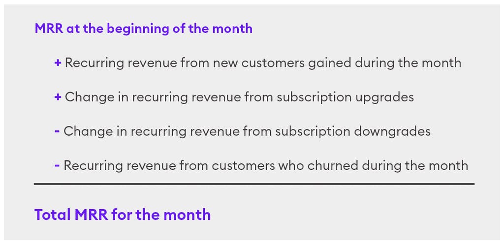 A graphic showing an MRR calculation equation:MRR at the beginning of the month Plus recurring revenue from new customers gained during the monthPlus change in recurring revenue from subscription upgradesMinus change in recurring revenue from subscription downgradesMinus recurring revenue from customers who churned during the monthEquals Total MRR for the month