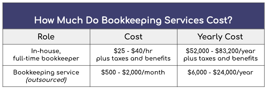 Outsourced bookkeeping usually costs between $500 - $2,000/month, but can vary a lot based on things like complexity and transaction volume.