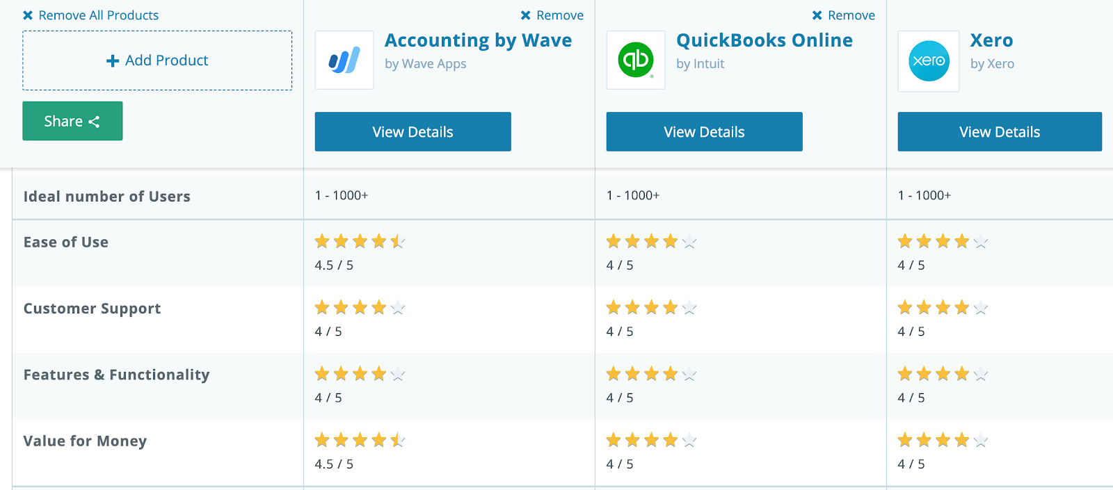 Customer Support Reviews for Wave, QuickBooks Online and Xero