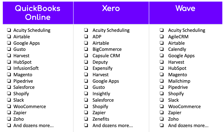 Popular integrations: QuickBooks Online vs. Xero vs. Wave